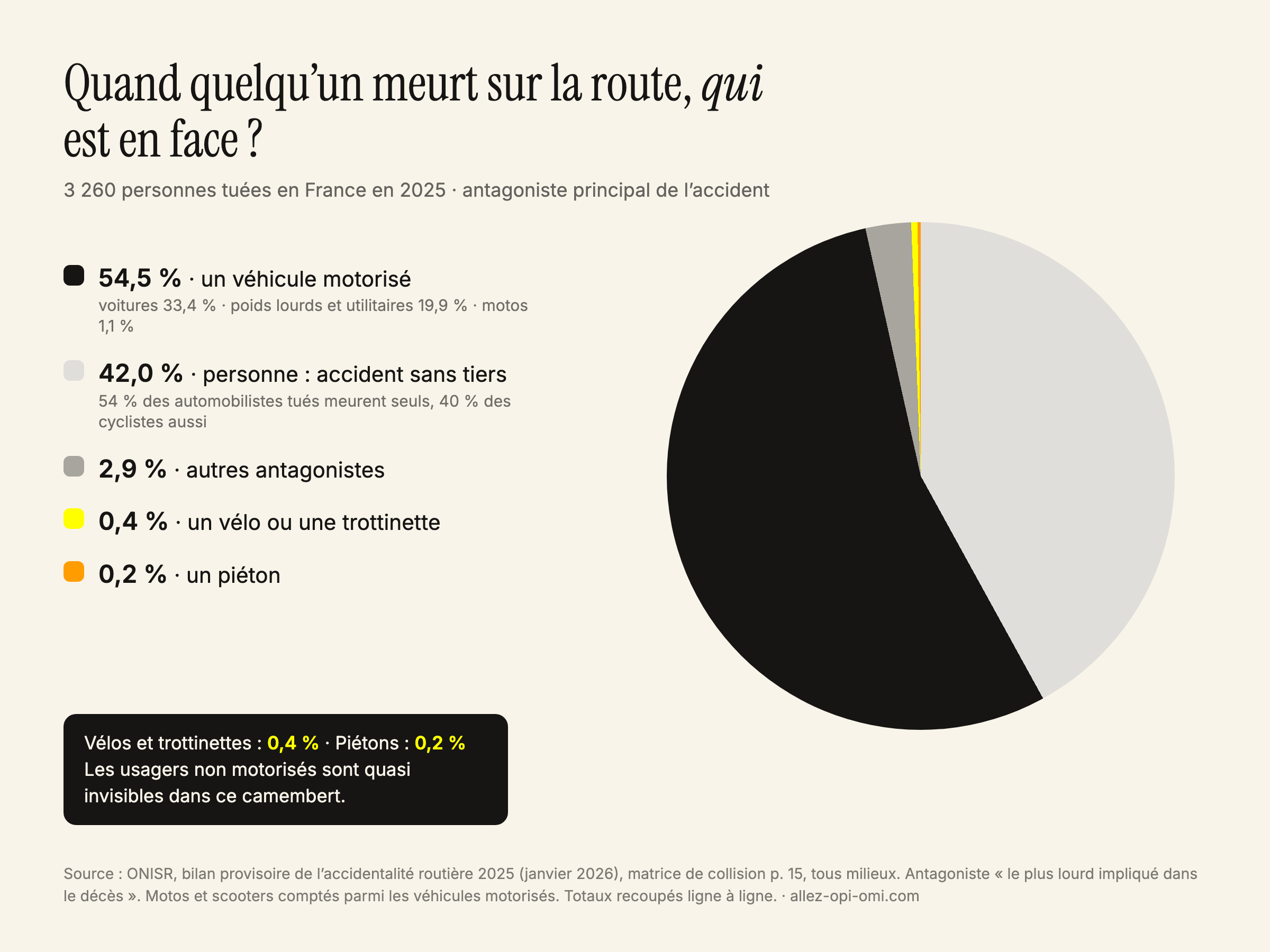 Camembert des tués sur la route 2025 selon l'antagoniste : 42 % sans tiers, 54,5 % véhicule motorisé, 0,4 % vélo ou trottinette, 0,2 % piéton (ONISR)