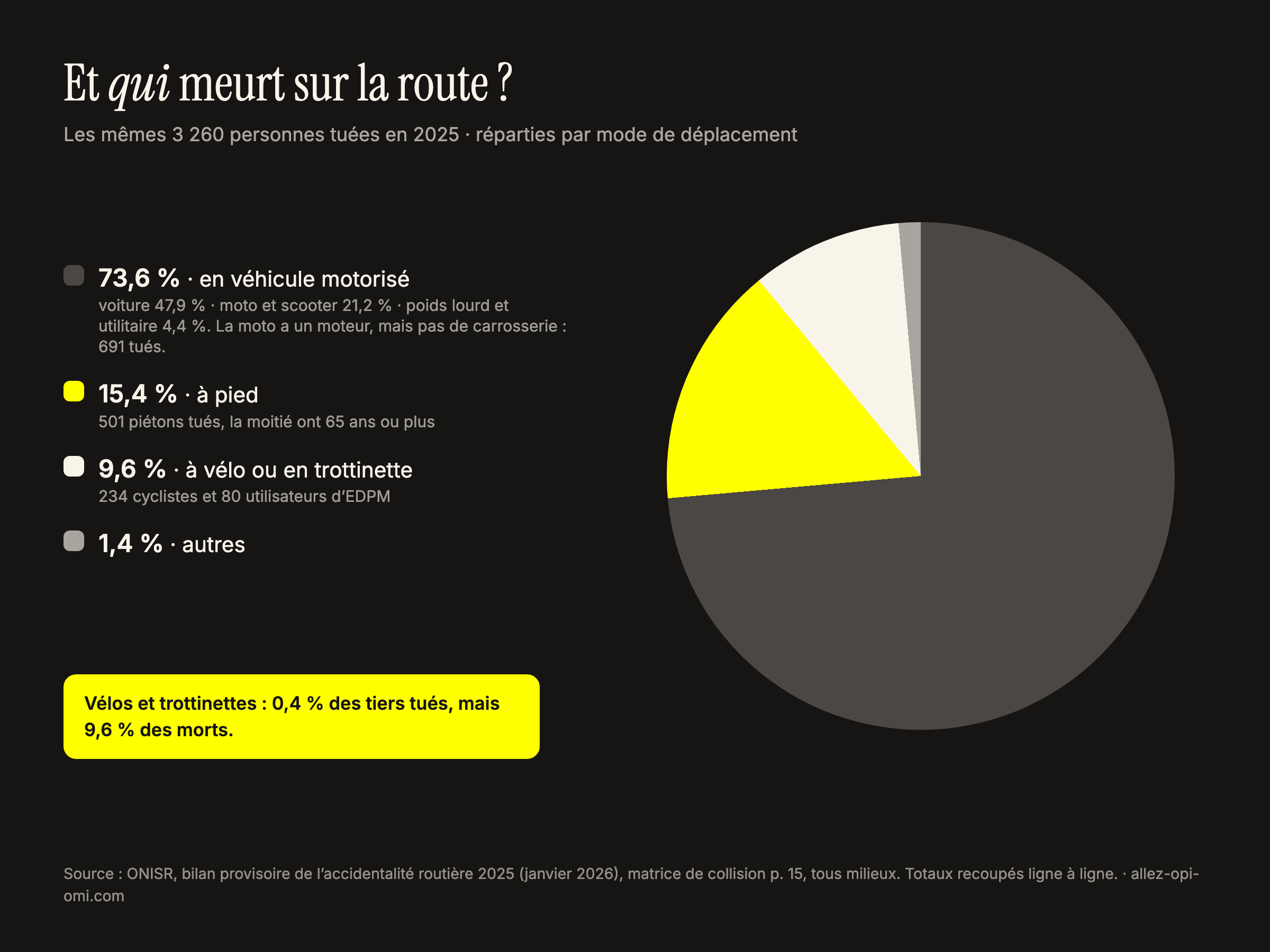 Camembert des tués sur la route 2025 par mode de déplacement : 73,6 % en véhicule motorisé, 15,4 % à pied, 9,6 % à vélo ou trottinette (ONISR)